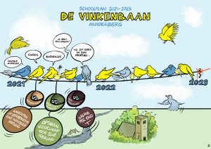 Visieplaat schoolplan voor De Vinkenbaan