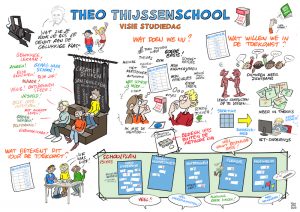 Visual notes voor Theo Thijssenschool