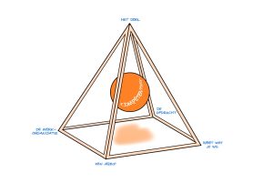 Veranderpiramide voor DFN Consultancy