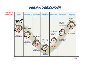Verandercurve voor Dhomus
